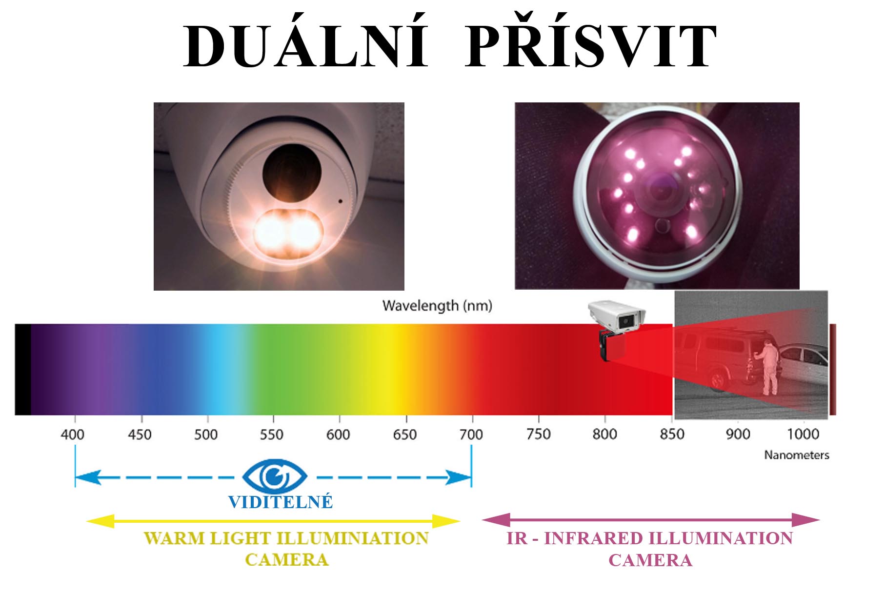 Duální přísvit kamery – IR a bílé světlo