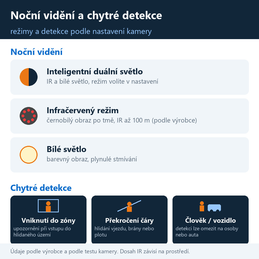 Venkovní otočná PTZ IP kamera HICO 33D-M8S – noční vidění a chytré detekce kamery: inteligentní duální světlo, IR a bílé světlo, zóna, čára, člověk a vozidlo