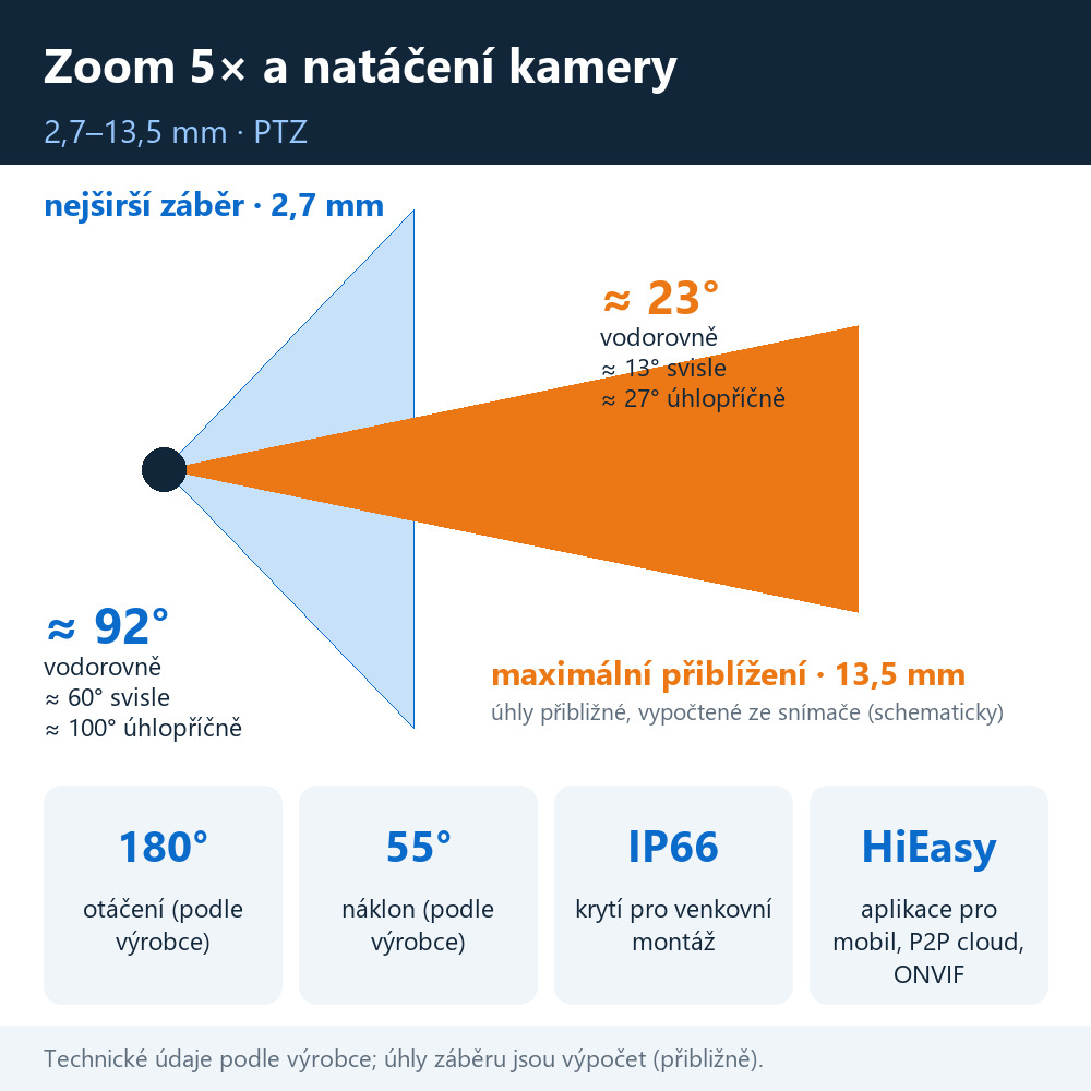 Infografika zoomu 5× kamery HICO X5I-M8S: úhly záběru přibližně 92° a 23° vodorovně, výpočet ze snímače, otáčení 180° a náklon 55° podle výrobce