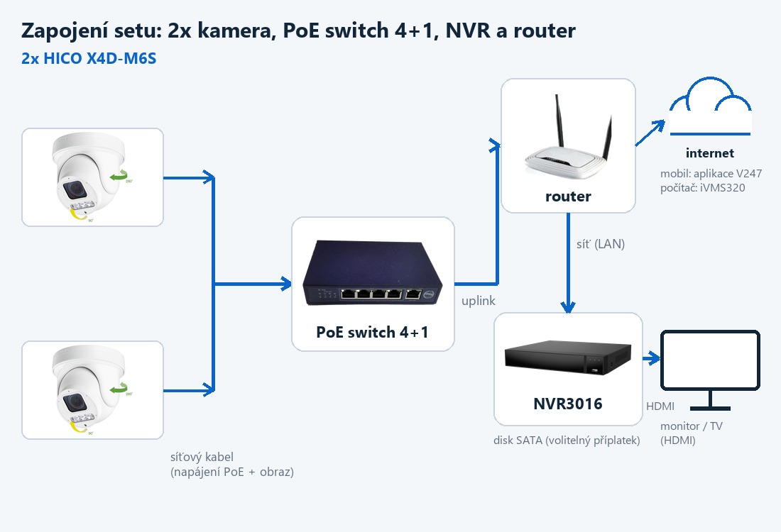 Schéma zapojení setu ZONEWAY 2-X4DM6S-3016: kamery, PoE switch, router a NVR