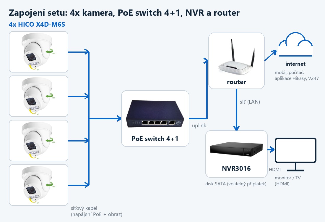 Schéma zapojení setu ZONEWAY 4-X4DM6S-3016: kamery, PoE switch, router a NVR