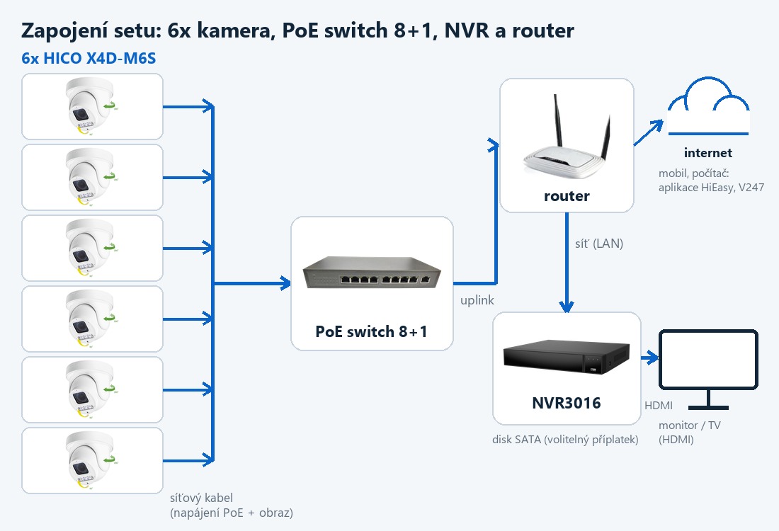 Schéma zapojení setu ZONEWAY 6-X4DM6S-3016: kamery, PoE switch, router a NVR